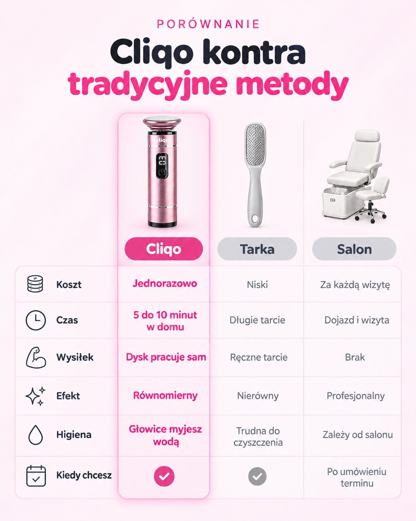Porównanie: Cliqo kontra tarka i salon. Koszt, czas, wysiłek, efekt, higiena i dostępność.